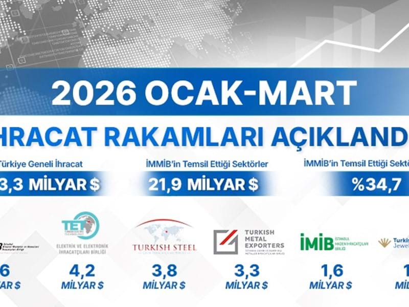 İhracat Rakamları Açıklandı !